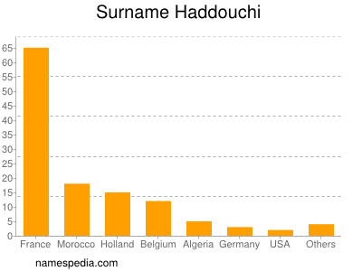 Surname Haddouchi