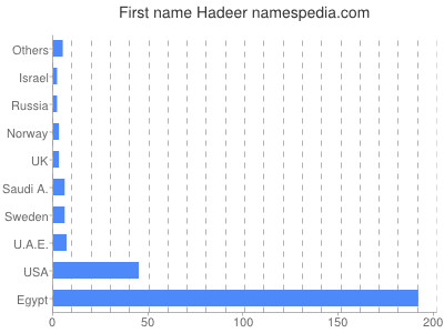 Given name Hadeer