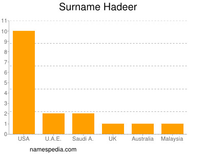Surname Hadeer