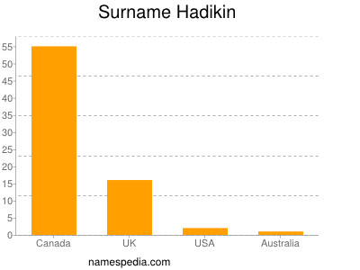 Surname Hadikin