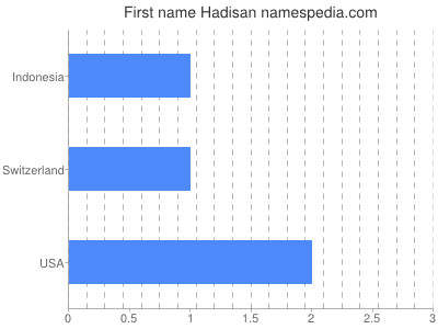 Given name Hadisan