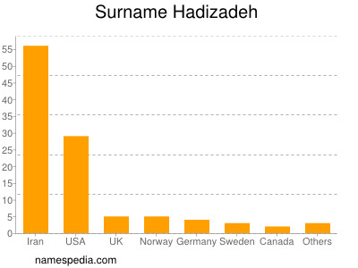 Surname Hadizadeh