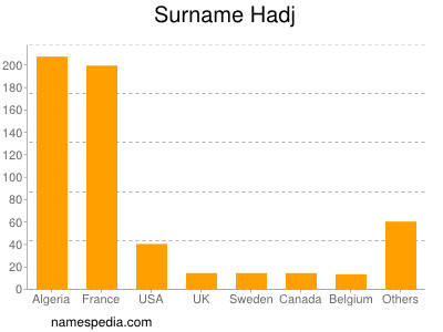 Surname Hadj