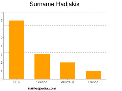 Surname Hadjakis