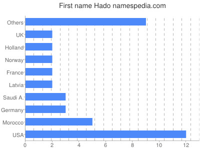 Given name Hado