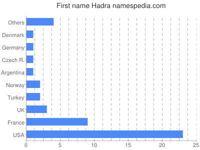 Given name Hadra