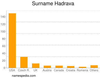 Surname Hadrava