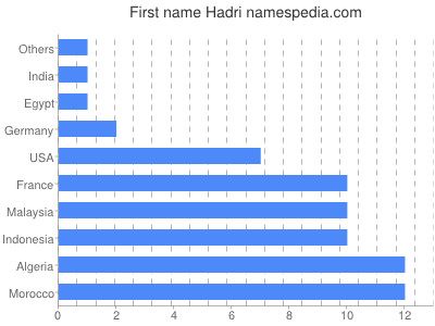 Given name Hadri