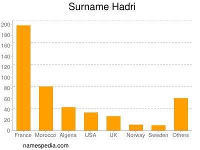 Surname Hadri