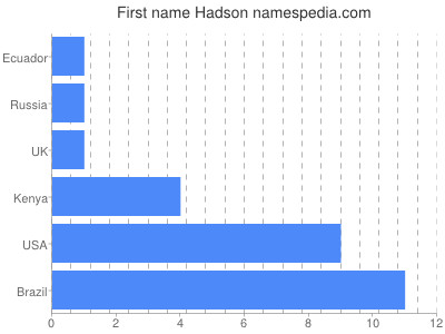 Given name Hadson