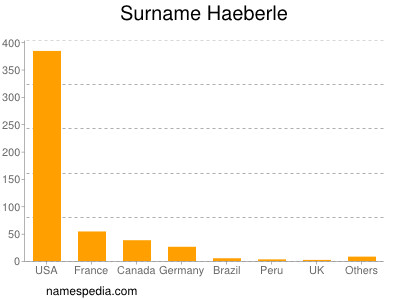 Surname Haeberle