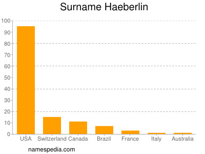 Surname Haeberlin