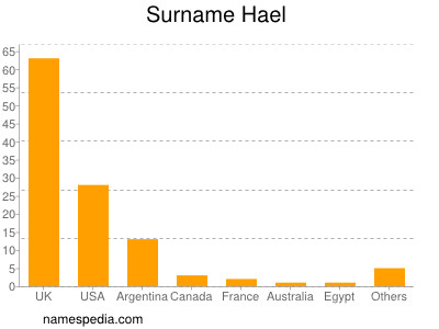 Surname Hael