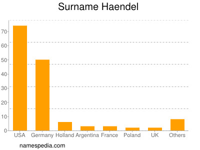 Surname Haendel