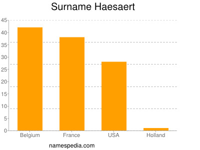 Surname Haesaert