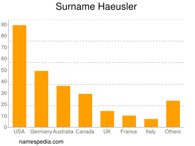 Surname Haeusler