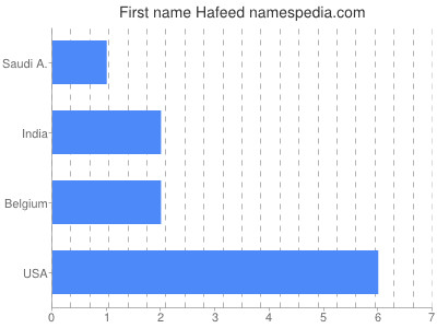 Given name Hafeed