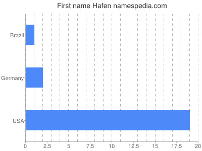 Given name Hafen