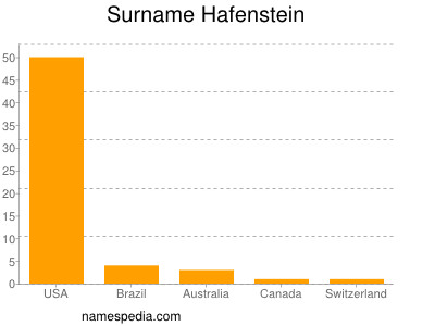 Surname Hafenstein