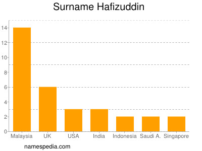 Surname Hafizuddin