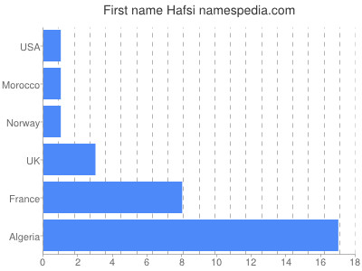 Given name Hafsi