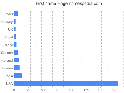 Given name Hage