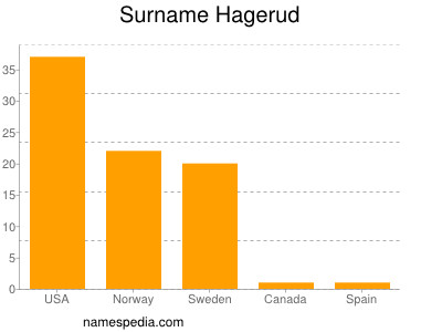 Surname Hagerud