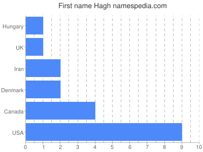 Given name Hagh
