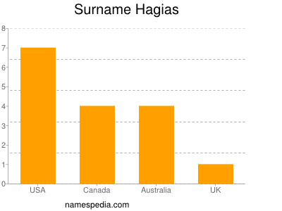 Surname Hagias