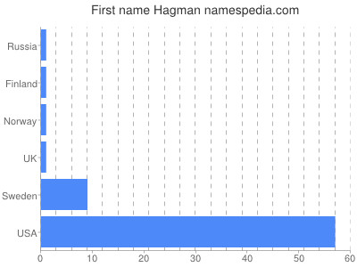 Given name Hagman