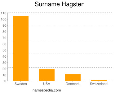 Surname Hagsten