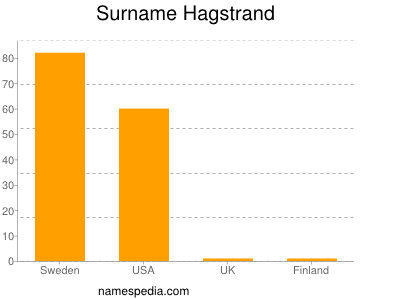 Surname Hagstrand