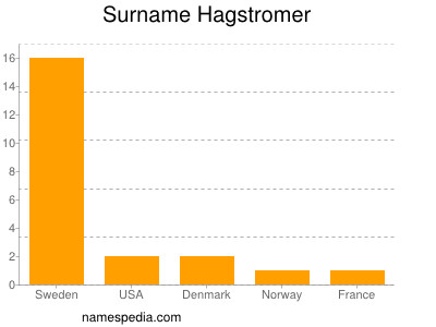 Surname Hagstromer
