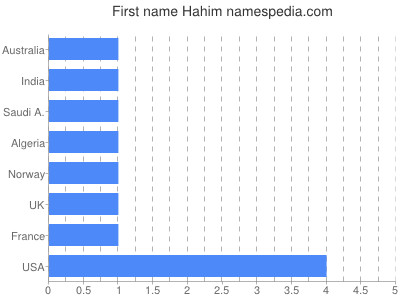 Given name Hahim