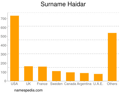 Surname Haidar