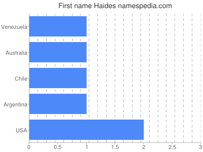 Given name Haides