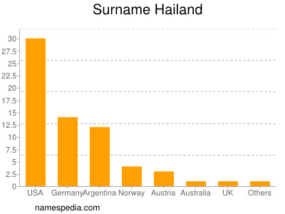 Surname Hailand