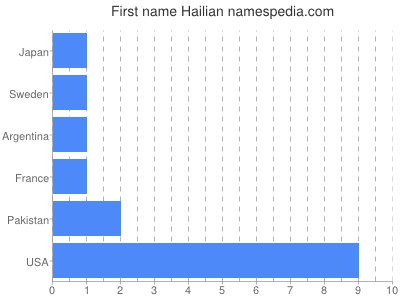 Given name Hailian