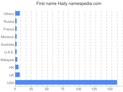 Given name Haily