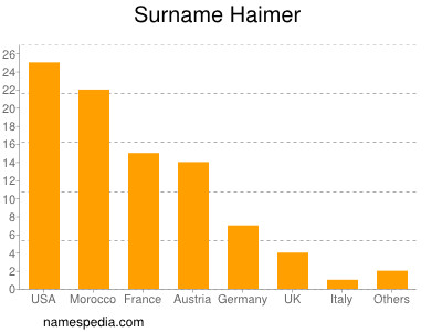 Surname Haimer