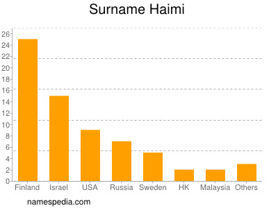 Surname Haimi