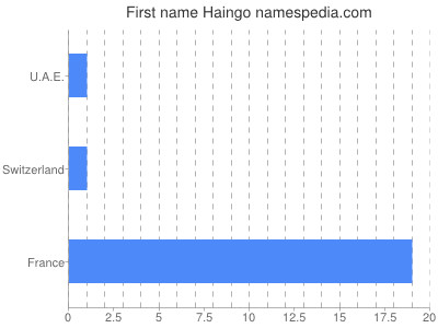 Given name Haingo