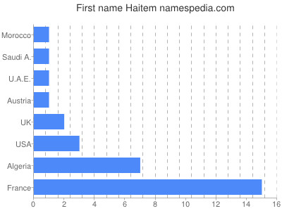 Given name Haitem