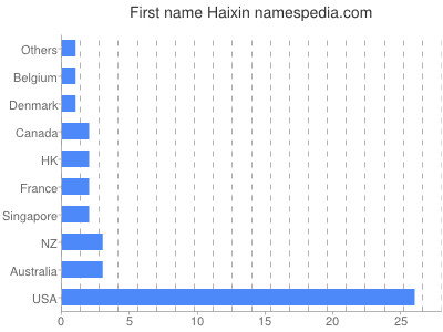 Given name Haixin