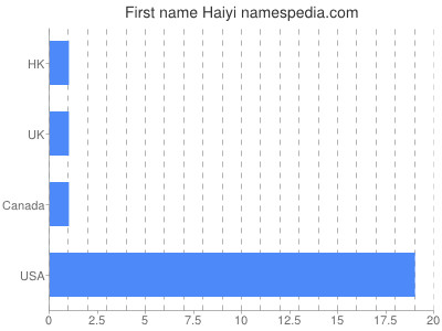 Given name Haiyi