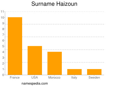 Surname Haizoun