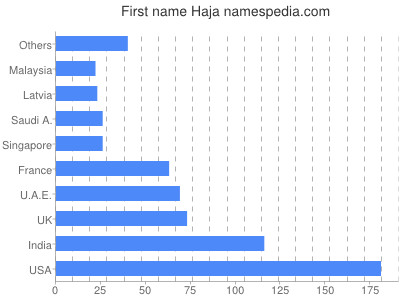 Given name Haja