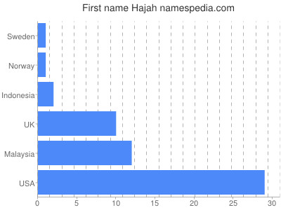 Given name Hajah