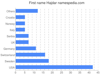 Given name Hajdar