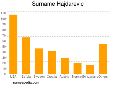 Surname Hajdarevic